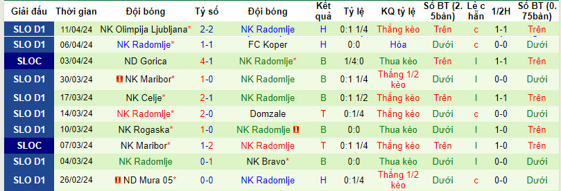 Nhận định, soi kèo Aluminij với Radomlje, 22h30 ngày 15/04: Khó phân thắng bại - Ảnh 3