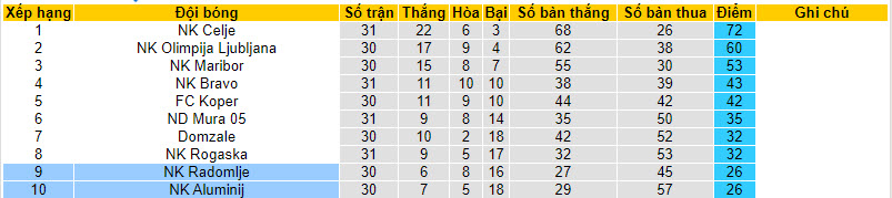 Nhận định, soi kèo Aluminij với Radomlje, 22h30 ngày 15/04: Khó phân thắng bại - Ảnh 5