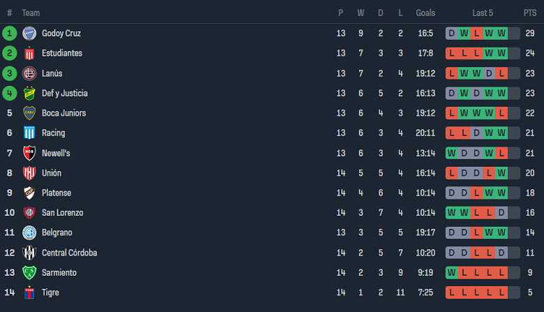 Nhận định, soi kèo Belgrano với Racing Club, 05h30 ngày 17/4: Thất vọng cửa trên - Ảnh 4