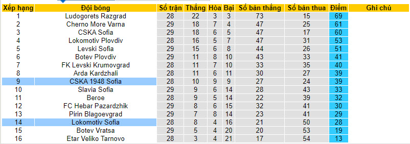 Nhận định, soi kèo CSKA 1948 Sofia với Lokomotiv Sofia, 21h30 ngày 15/04: Bộ mặt nhạt nhòa - Ảnh 5