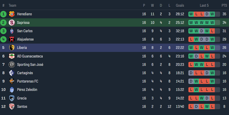 Nhận định, soi kèo Deportivo Saprissa với Liberia, 09h00 ngày 17/4: Khó cho cửa trên - Ảnh 4