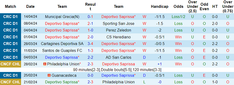 Nhận định, soi kèo Deportivo Saprissa với Liberia, 09h00 ngày 17/4: Khó cho cửa trên - Ảnh 5