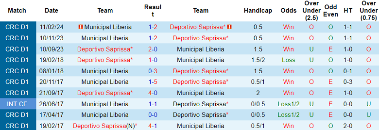 Nhận định, soi kèo Deportivo Saprissa với Liberia, 09h00 ngày 17/4: Khó cho cửa trên - Ảnh 7