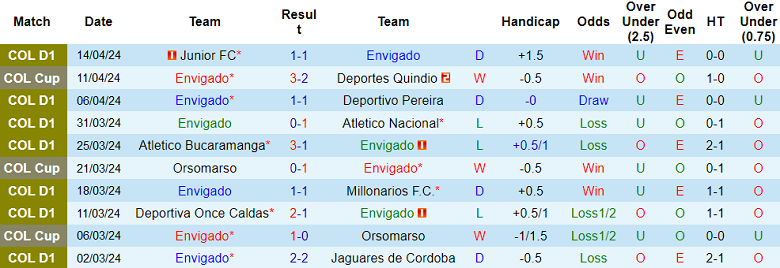 Nhận định, soi kèo Envigado với Deportes Tolima, 04h00 ngày 17/4: Hy vọng cửa dưới - Ảnh 1