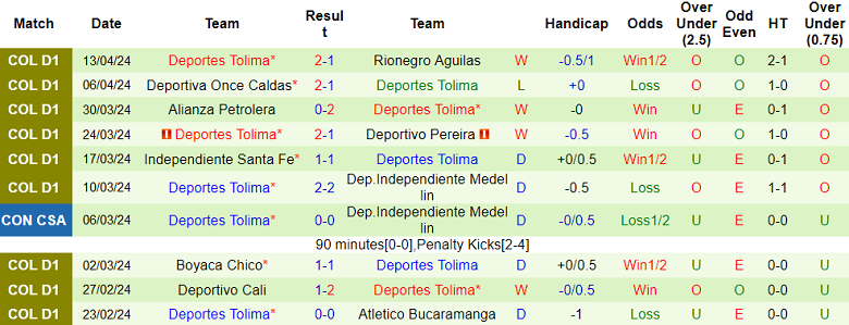 Nhận định, soi kèo Envigado với Deportes Tolima, 04h00 ngày 17/4: Hy vọng cửa dưới - Ảnh 2