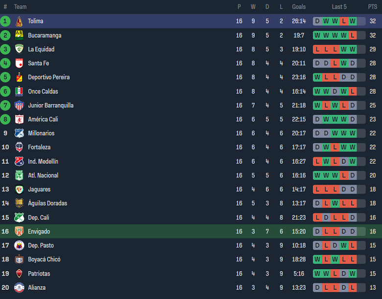 Nhận định, soi kèo Envigado với Deportes Tolima, 04h00 ngày 17/4: Hy vọng cửa dưới - Ảnh 4