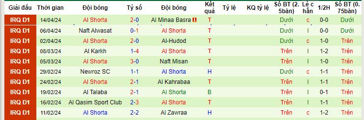 Nhận định, soi kèo Erbil SC với Al Shorta, 22h00 ngày 16/04: Khách áp đảo chủ nhà - Ảnh 2