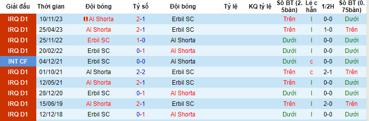 Nhận định, soi kèo Erbil SC với Al Shorta, 22h00 ngày 16/04: Khách áp đảo chủ nhà - Ảnh 3