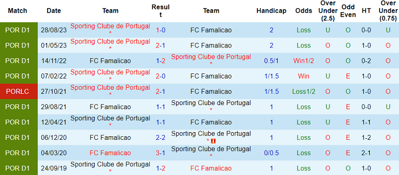 Nhận định, soi kèo Famalicao với Sporting Lisbon, 02h15 ngày 17/4: Cửa trên ‘ghi điểm’ - Ảnh 3
