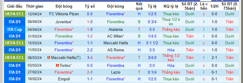 Nhận định, soi kèo Fiorentina vs Genoa, 23h30 ngày 15/04: Không nể mặt chủ nhà - Ảnh 2