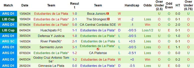 Nhận định, soi kèo Lanus với Estudiantes, 05h30 ngày 17/4: Kịch bản quen thuộc - Ảnh 2