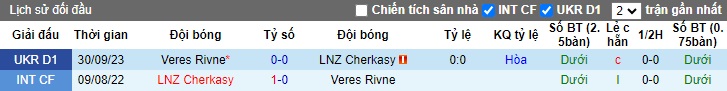 Nhận định, soi kèo LNZ Cherkasy với Veres Rivne, 19h30 ngày 15/4: Cùng đường vùng lên - Ảnh 2