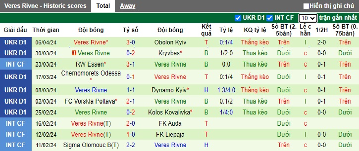 Nhận định, soi kèo LNZ Cherkasy với Veres Rivne, 19h30 ngày 15/4: Cùng đường vùng lên - Ảnh 3