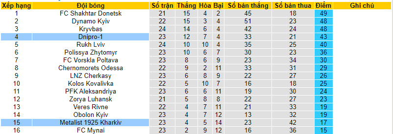 Nhận định, soi kèo Metalist 1925 Kharkiv với Dnipro-1, 22h00 ngày 15/04: Thứ hạng không đổi - Ảnh 5
