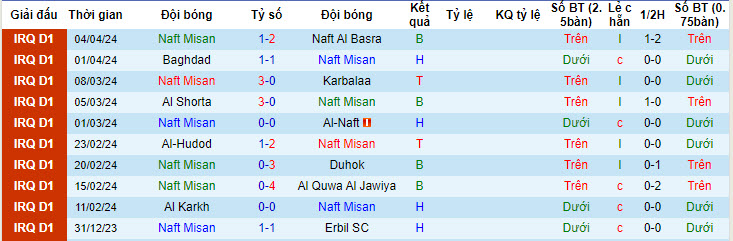 Nhận định, soi kèo Naft Misan với Al Kahrabaa, 22h00 ngày 16/04: Nới rộng cách biệt - Ảnh 1