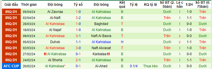Nhận định, soi kèo Naft Misan với Al Kahrabaa, 22h00 ngày 16/04: Nới rộng cách biệt - Ảnh 2