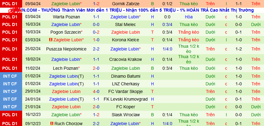 Nhận định, soi kèo Piast Gliwice vs Zaglebie Lubin, 00h00 ngày 16/4: Cao chạy xa bay - Ảnh 3