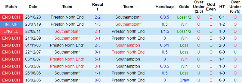 Nhận định, soi kèo Southampton với Preston, 02h00 ngày 17/4: Tin vào The Saints - Ảnh 3