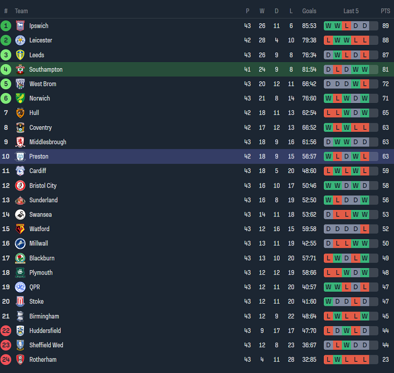Nhận định, soi kèo Southampton với Preston, 02h00 ngày 17/4: Tin vào The Saints - Ảnh 4