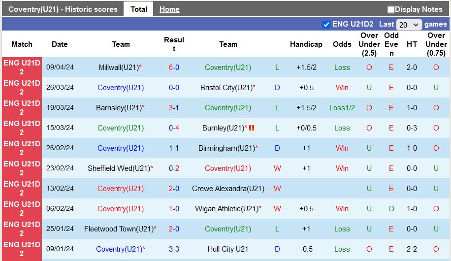 Nhận định, soi kèo U21 Coventry với U21 Colchester, 20h00 ngày 16/4: Chủ nhà sáng nước - Ảnh 1