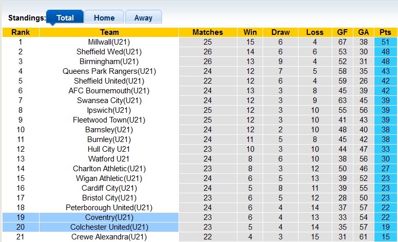 Nhận định, soi kèo U21 Coventry với U21 Colchester, 20h00 ngày 16/4: Chủ nhà sáng nước - Ảnh 4