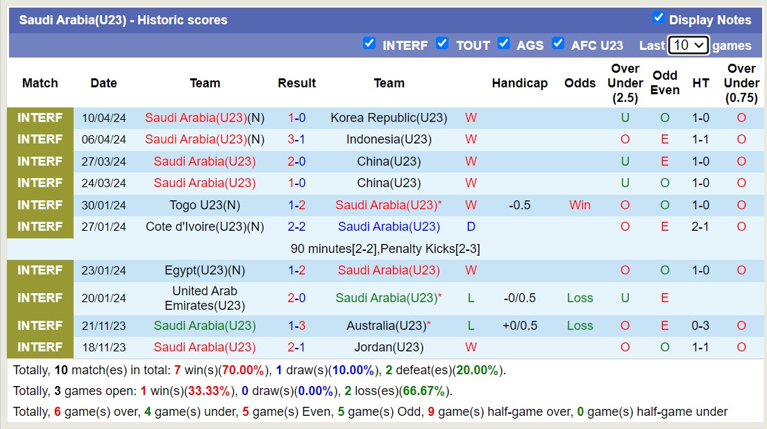 Nhận định, soi kèo U23 Saudi Arabia với U23 Tajikistan, 01h00 ngày 17/4: Tưng bừng bắn phá - Ảnh 1