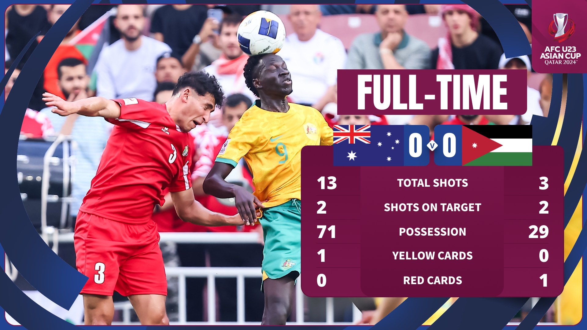 U23 Australia bị U23 Jordan cầm h&ograve;a ở trận khai mạc U23 ch&acirc;u &Aacute; - Ảnh 1