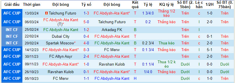 Nhận định, soi kèo Abdysh-Ata Kant với Central Coast Mariners, 19h00 ngày 17/04: Khách nhẫn nại chờ đợi - Ảnh 1