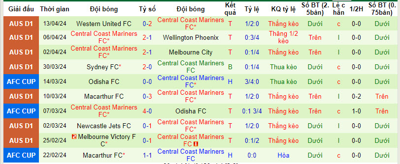 Nhận định, soi kèo Abdysh-Ata Kant với Central Coast Mariners, 19h00 ngày 17/04: Khách nhẫn nại chờ đợi - Ảnh 2