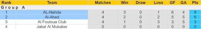 Nhận định, soi kèo Al-Ahed với Al-Nahda, 23h00 ngày 16/4: Ưu thế sân nhà - Ảnh 4