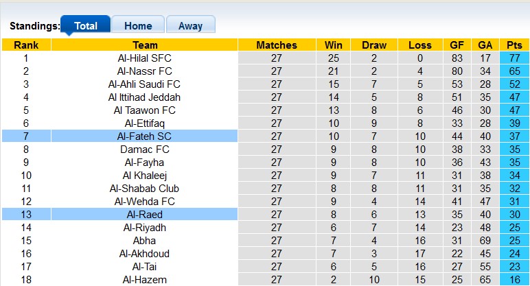 Nhận định, soi kèo Al-Fateh với Al-Raed, 1h00 ngày 19/4: Chủ nhà sáng nước - Ảnh 4