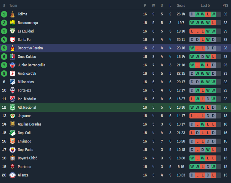 Nhận định, soi kèo Atletico Nacional với Deportivo Pereira, 08h20 ngày 18/4: Điểm tựa sân nhà - Ảnh 4