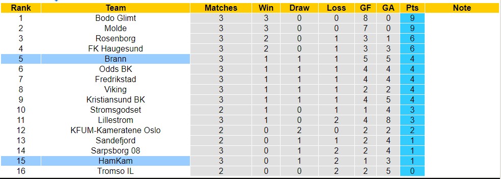 Nhận định, soi kèo Brann với HamKam, 23h00 ngày 17/4: Không thể cản bước - Ảnh 4