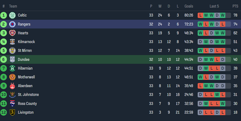Nhận định, soi kèo Dundee với Rangers, 02h00 ngày 18/4: Cửa trên ‘ghi điểm’ - Ảnh 4