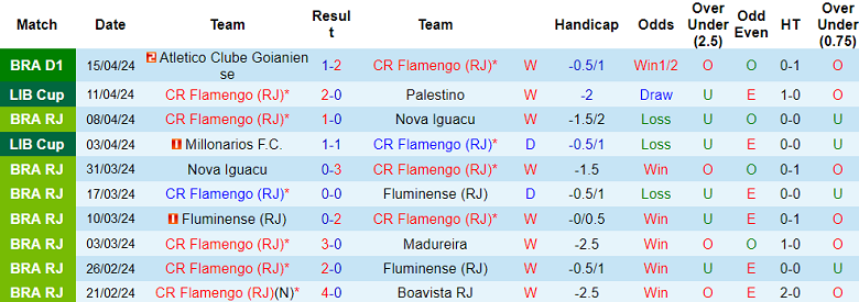 Nhận định, soi kèo Flamengo với Sao Paulo, 07h30 ngày 18/4: Thất vọng cửa trên - Ảnh 1