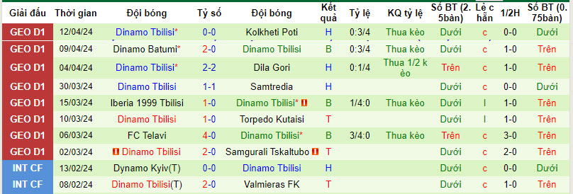 Nhận định, soi kèo Gagra Tbilisi với Dinamo Tbilisi, 22h00 ngày 16/04: Giải cơn khát điểm - Ảnh 3
