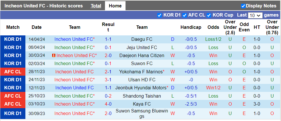 Nhận định, soi kèo Incheon Utd với Gimhae, 17h00 17/04: Chủ nhà ra oai - Ảnh 1