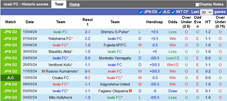 Nhận định, soi kèo Iwaki với Albirex Niigata, 17h00 ngày 17/4: Sức mạnh tinh thần - Ảnh 1
