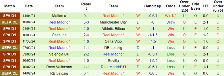 Nhận định, soi kèo Man City với Real Madrid, 02h00 ngày 18/4: Tin vào Los Blancos - Ảnh 2