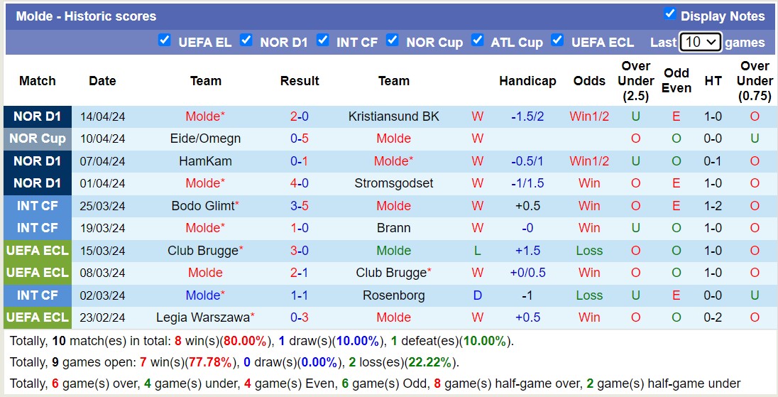 Nhận định, soi kèo Molde với Odds BK, 23h00 ngày 17/4: Lịch sử gọi tên - Ảnh 1