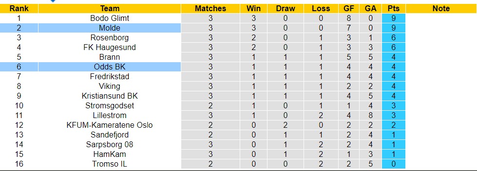 Nhận định, soi kèo Molde với Odds BK, 23h00 ngày 17/4: Lịch sử gọi tên - Ảnh 4
