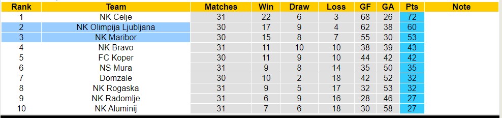 Nhận định, soi kèo NK Olimpija Ljubljana với NK Maribor, 23h30 ngày 17/4: Trái đắng sân nhà - Ảnh 4