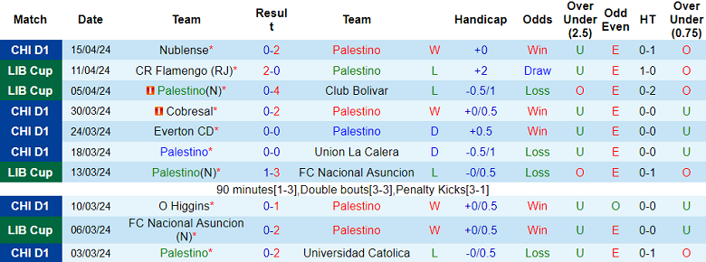 Nhận định, soi kèo Palestino với Huachipato, 02h30 ngày 18/4: Thất vọng chủ nhà - Ảnh 1