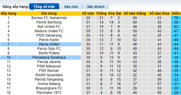Nhận định, soi kèo Persebaya Surabaya với Dewa United, 15h00 ngày 16/4: Khách hết động lực - Ảnh 1