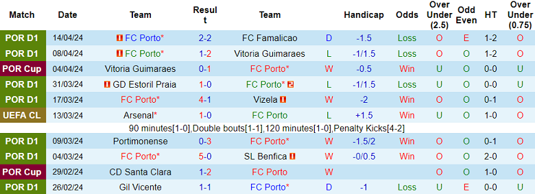 Nhận định, soi kèo Porto với Vitoria Guimaraes, 02h15 ngày 18/4: Khó cho cửa trên - Ảnh 1