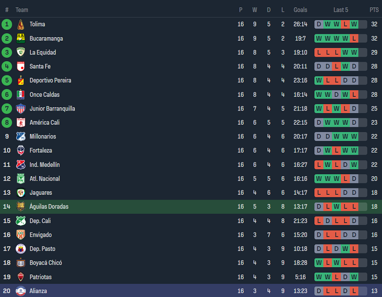 Nhận định, soi kèo Rionegro Aguilas với Alianza Petrolera, 04h00 ngày 18/4: Đối thủ yêu thích - Ảnh 4