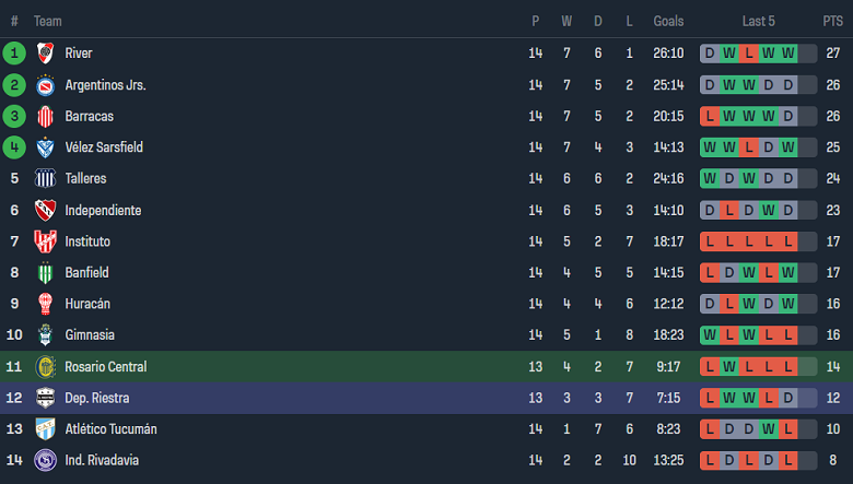 Nhận định, soi kèo Rosario Central với Deportivo Riestra, 05h30 ngày 18/4: Bắt nạt ‘lính mới’ - Ảnh 4