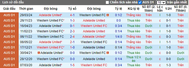 Nhận định, soi kèo Western United với Adelaide United, 16h00 ngày 16/4: Tin vào chủ nhà - Ảnh 2