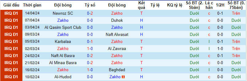 Nhận định, soi kèo Zakho với Al Quwa Al Jawiya, 22h00 ngày 16/04: Thu hẹp cách biệt - Ảnh 1