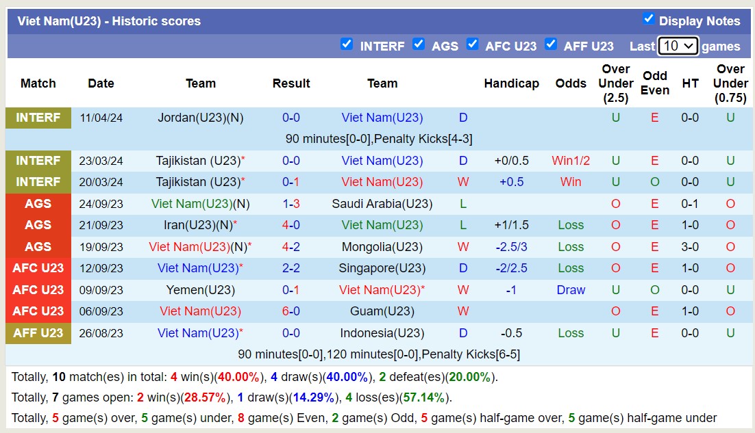Phân tích tỷ lệ kèo hiệp 1 U23 Việt Nam với U23 Kuwait, 22h30 ngày 17/4 - Ảnh 1